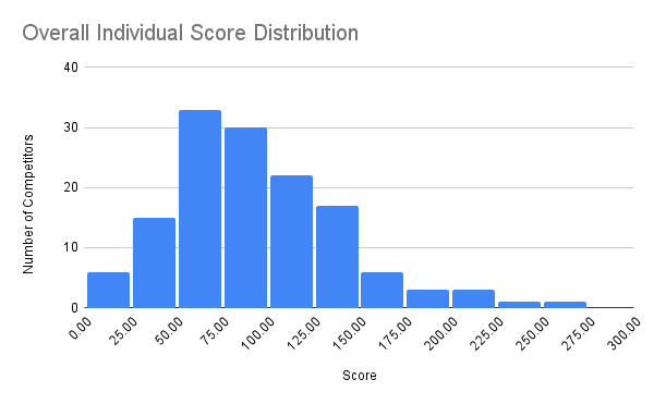 speed round score distribution
